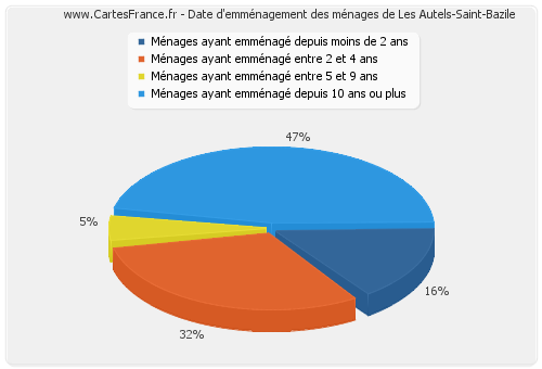 Date d'emménagement des ménages de Les Autels-Saint-Bazile